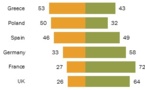 Les musulmans mieux perçus en France qu'ailleurs en Europe