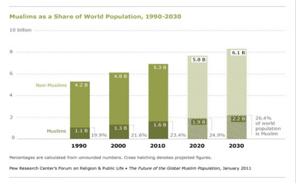 Plus d’un quart des habitants sur Terre seront musulmans en 2030
