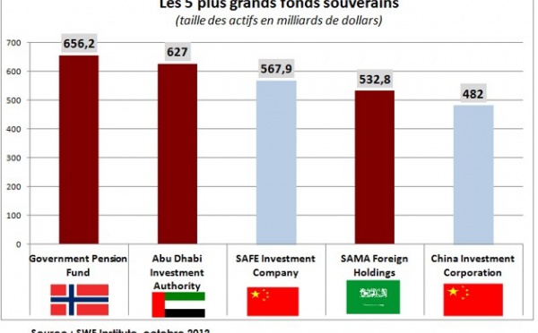 Des acteurs financiers d’un nouveau genre : les fonds souverains