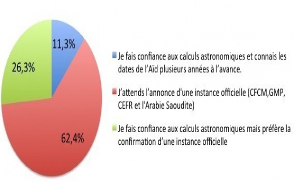 Ramadan 2013 : le CFCM dans son rôle