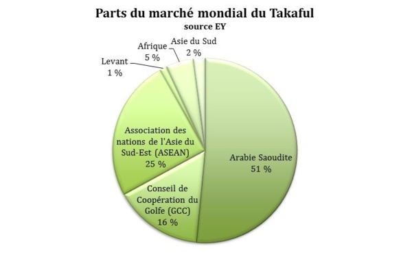 Finance islamique en Tunisie : nouvelle réglementation pour le takaful 
