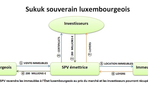 Finance islamique en Europe : sukuk souverain au Luxembourg