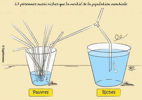 67 personnes aussi riches que la moitié de la population mondiale 67 personnes aussi riches que la moitié de la population mondiale